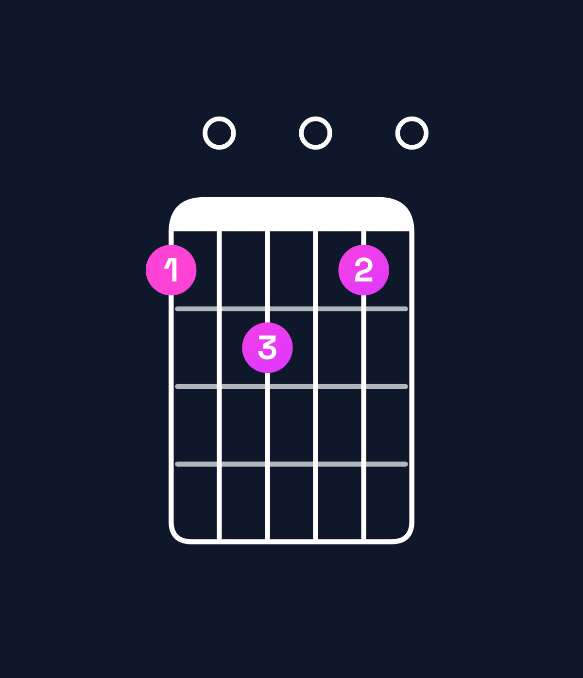 Chord chart for How to play A minor 9 / C (1st inversion) chord on guitar — Shape 809080 | Guitar Wiz