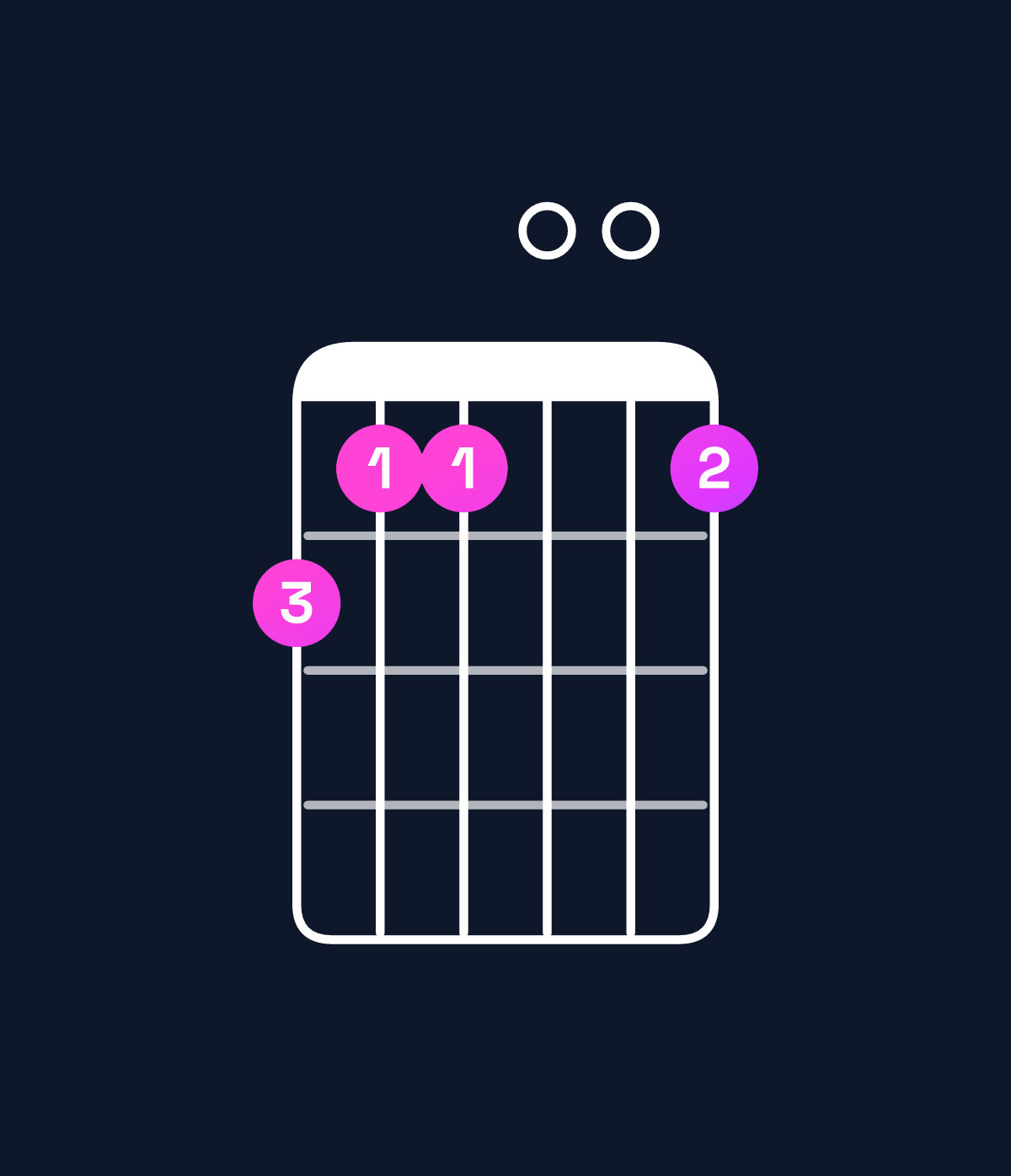 Chord chart for How to play A minor 9 / C (1st inversion) chord on guitar — Shape 877007 | Guitar Wiz