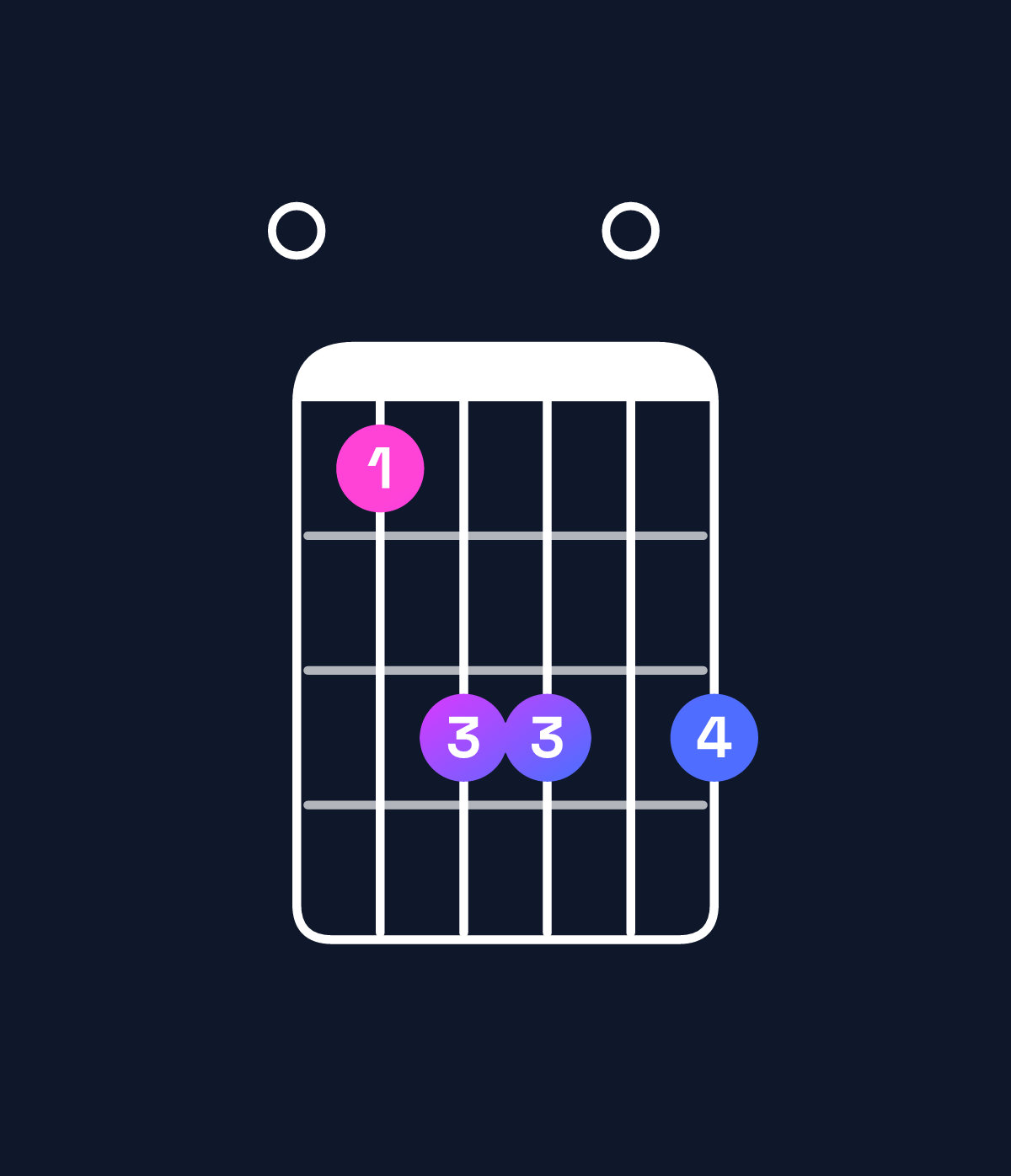 Chord chart for How to play A minor 9 / E (2nd inversion) chord on guitar — Shape 035505 | Guitar Wiz