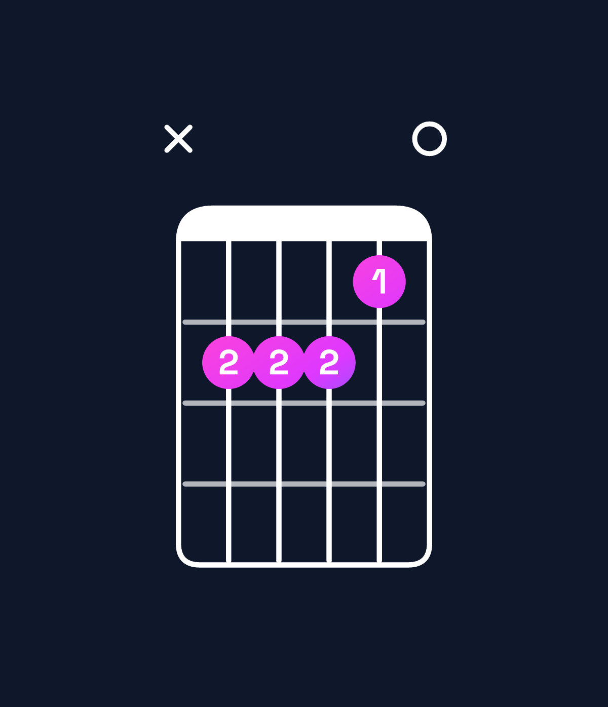 Chord chart for How to play A minor add 9 / B (3rd inversion) chord on guitar — Shape x22210 | Guitar Wiz