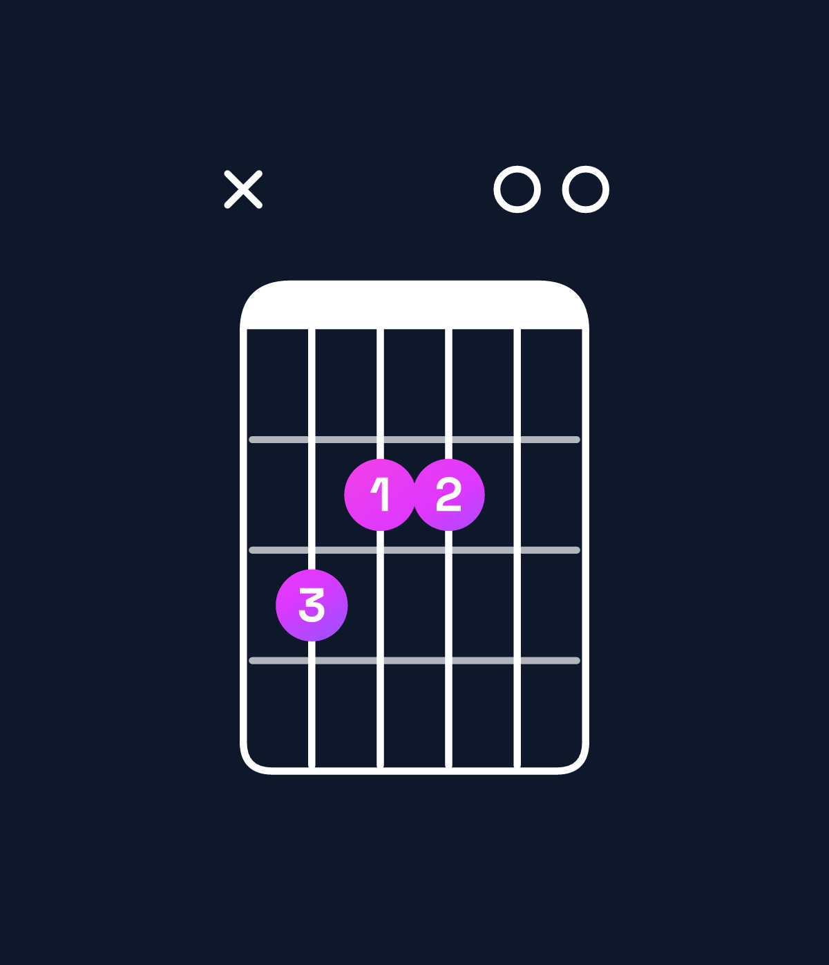 Chord chart for How to play A minor add 9 / C (1st inversion) chord on guitar — Shape x32200 | Guitar Wiz