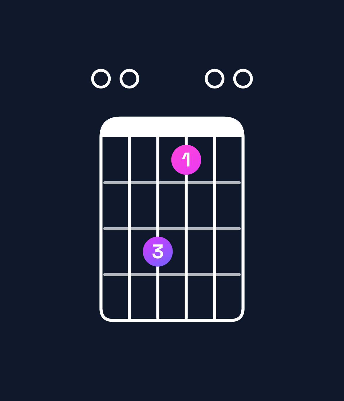 Chord chart for How to play A minor add 9 / E (2nd inversion) chord on guitar — Shape 007500 | Guitar Wiz