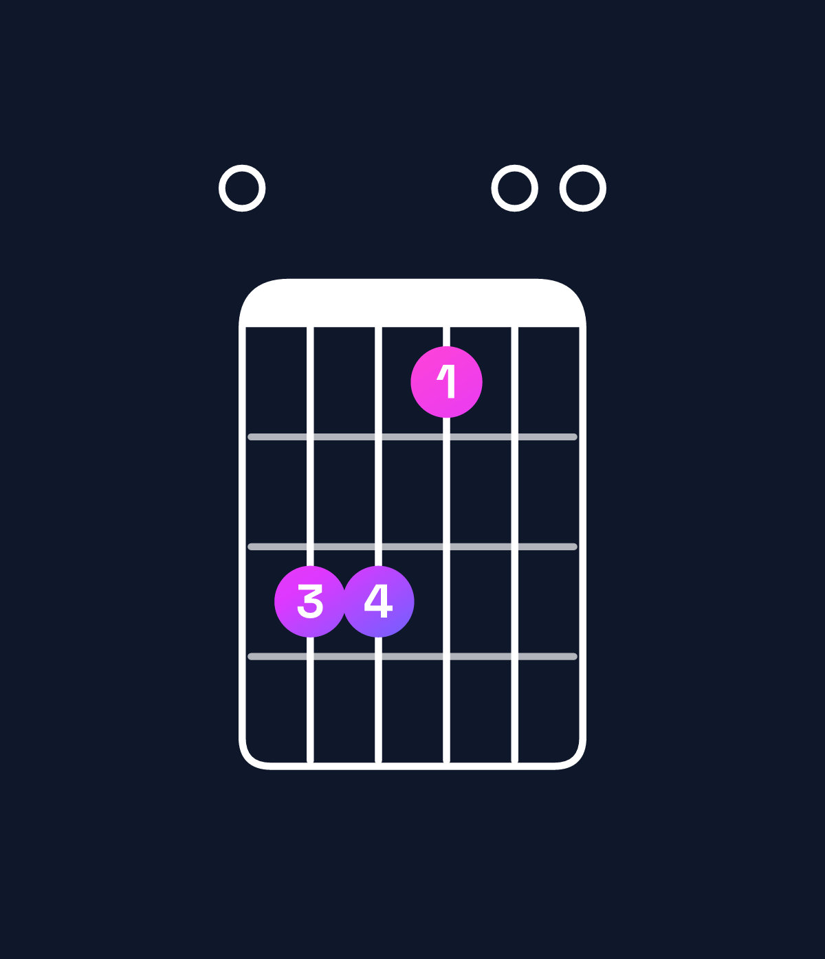 Chord chart for How to play A minor add 9 / E (2nd inversion) chord on guitar — Shape 077500 | Guitar Wiz