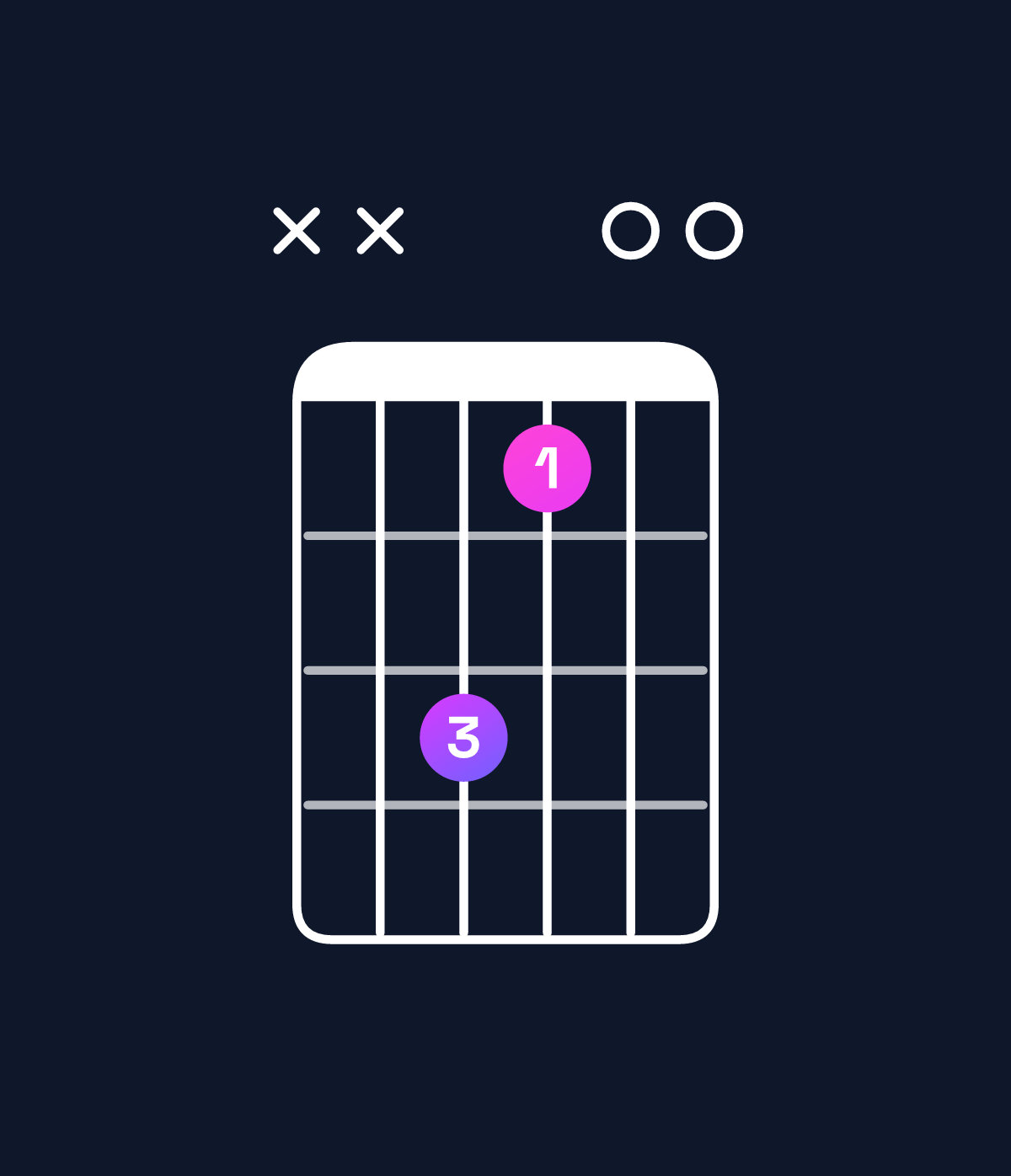 Chord chart for How to play A minor add 9 chord on guitar — Shape xx7500 | Guitar Wiz