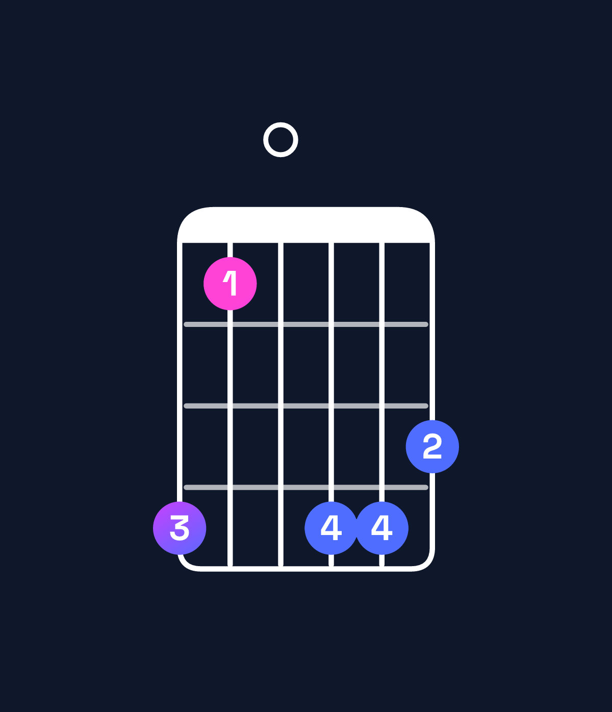 Chord chart for How to play A minor major 11 chord on guitar — Shape 520554 | Guitar Wiz