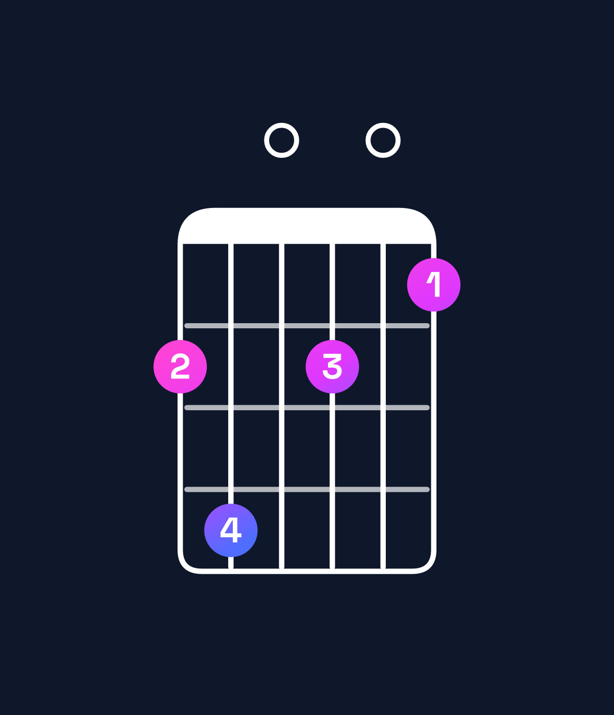 Chord chart for How to play A minor major 11 chord on guitar — Shape 570504 | Guitar Wiz