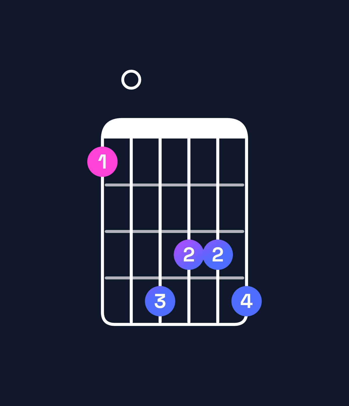Chord chart for How to play A minor major 11 / B (4th inversion) chord on guitar — Shape 70a99a | Guitar Wiz