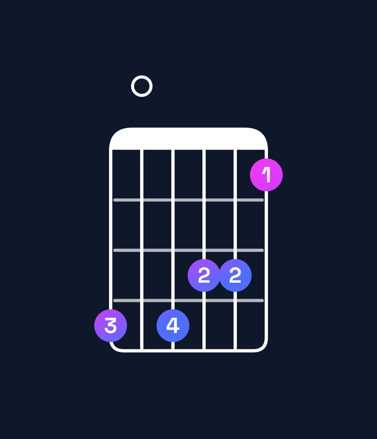 Chord chart for How to play A minor major 11 / D (5th inversion) chord on guitar — Shape a0a997 | Guitar Wiz