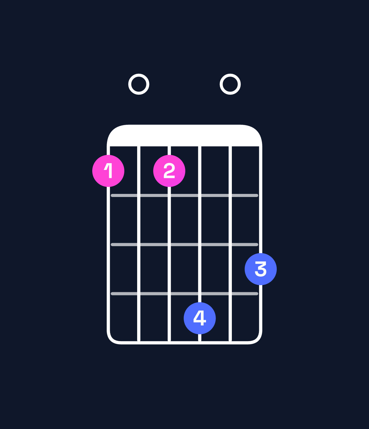 Chord chart for How to play A minor major 11 / D (5th inversion) chord on guitar — Shape a0ad0c | Guitar Wiz
