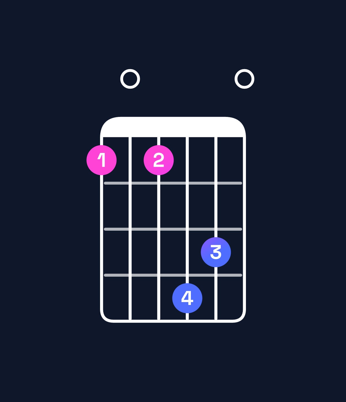 Chord chart for How to play A minor major 11 / D (5th inversion) chord on guitar — Shape a0adc0 | Guitar Wiz