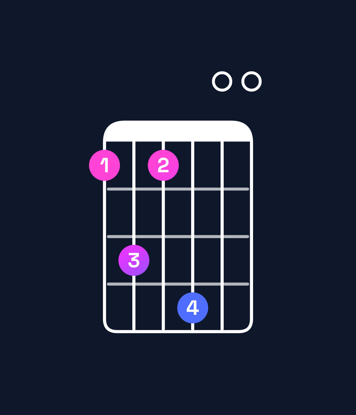 Chord chart for How to play A minor major 11 / D (5th inversion) chord on guitar — Shape acad00 | Guitar Wiz