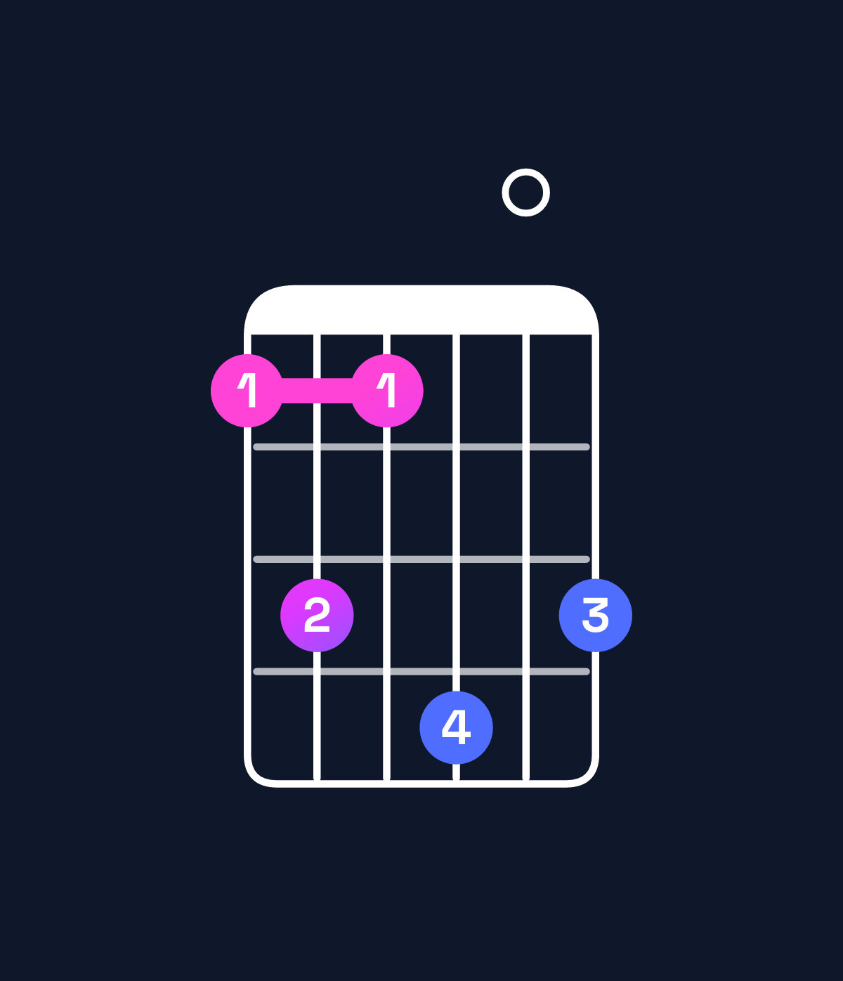Chord chart for How to play A minor major 11 / D (5th inversion) chord on guitar — Shape acad0c | Guitar Wiz