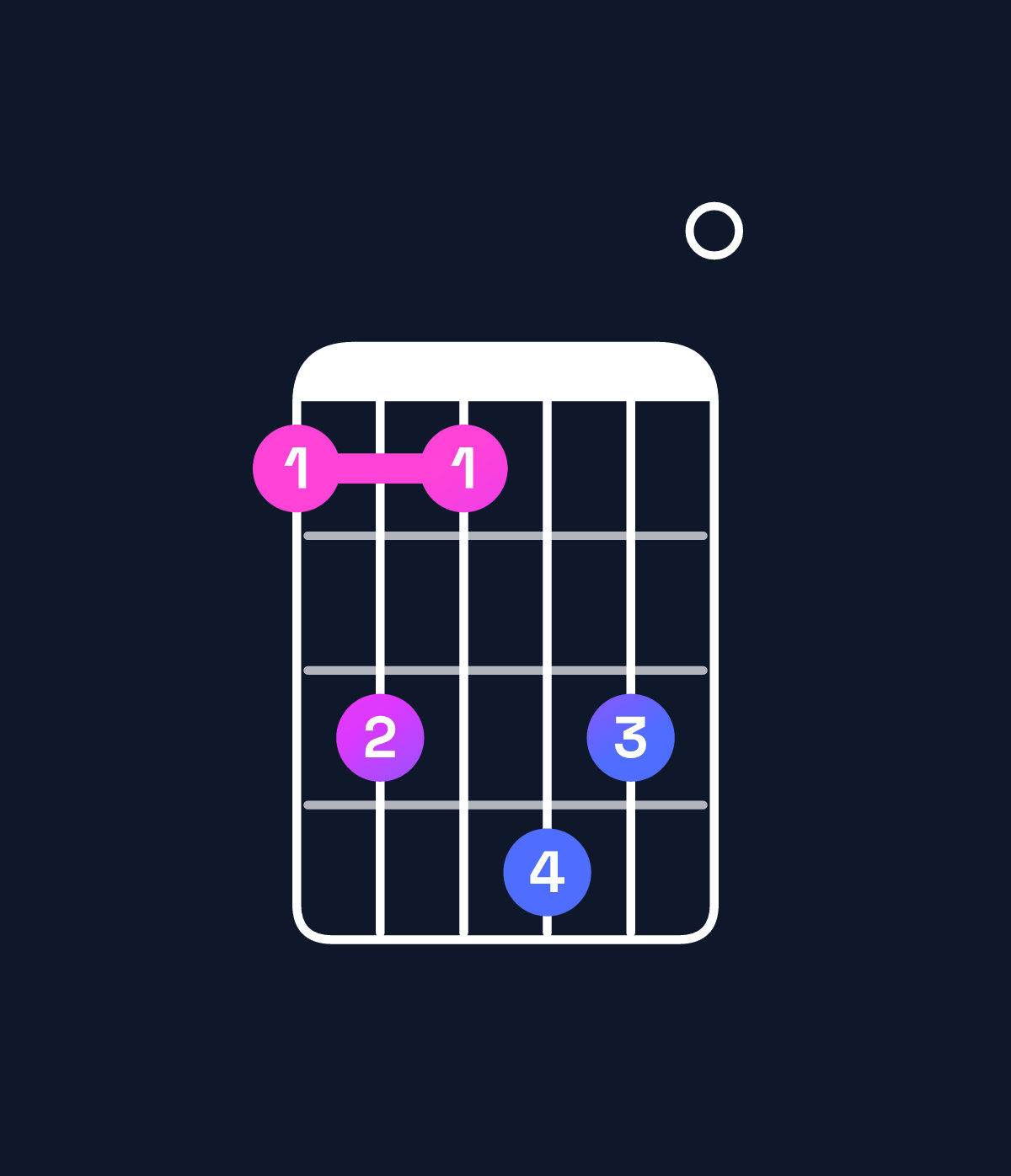 Chord chart for How to play A minor major 11 / D (5th inversion) chord on guitar — Shape acadc0 | Guitar Wiz