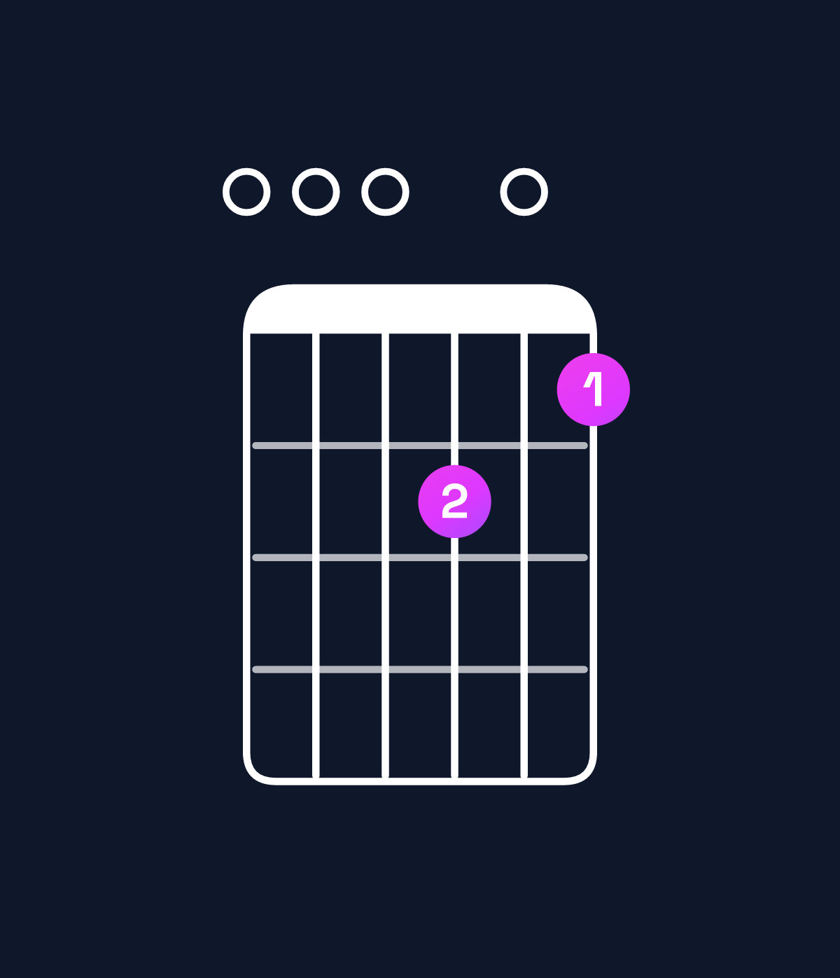 Chord chart for How to play A minor major 11 / E (2nd inversion) chord on guitar — Shape 000504 | Guitar Wiz