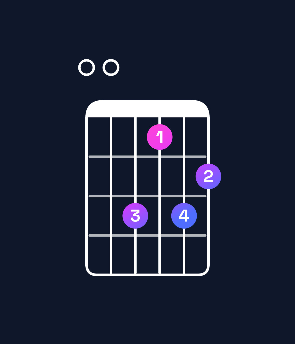 Chord chart for How to play A minor major 11 / E (2nd inversion) chord on guitar — Shape 009798 | Guitar Wiz