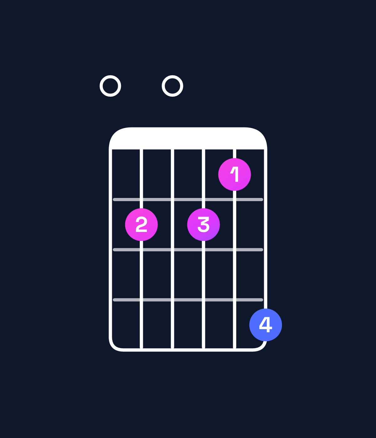 Chord chart for How to play A minor major 11 / E (2nd inversion) chord on guitar — Shape 020214 | Guitar Wiz