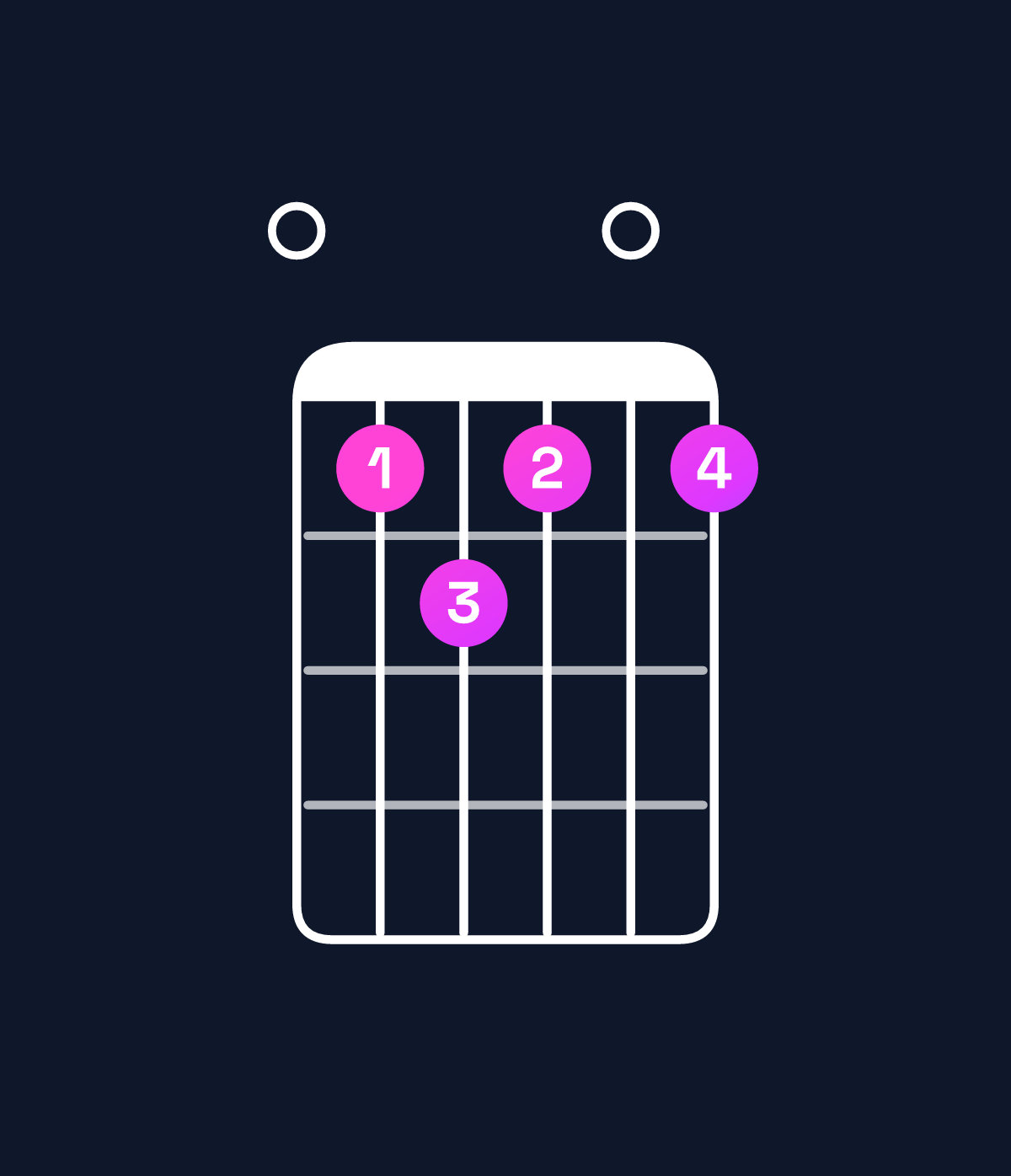 Chord chart for How to play A minor major 11 / E (2nd inversion) chord on guitar — Shape 056505 | Guitar Wiz