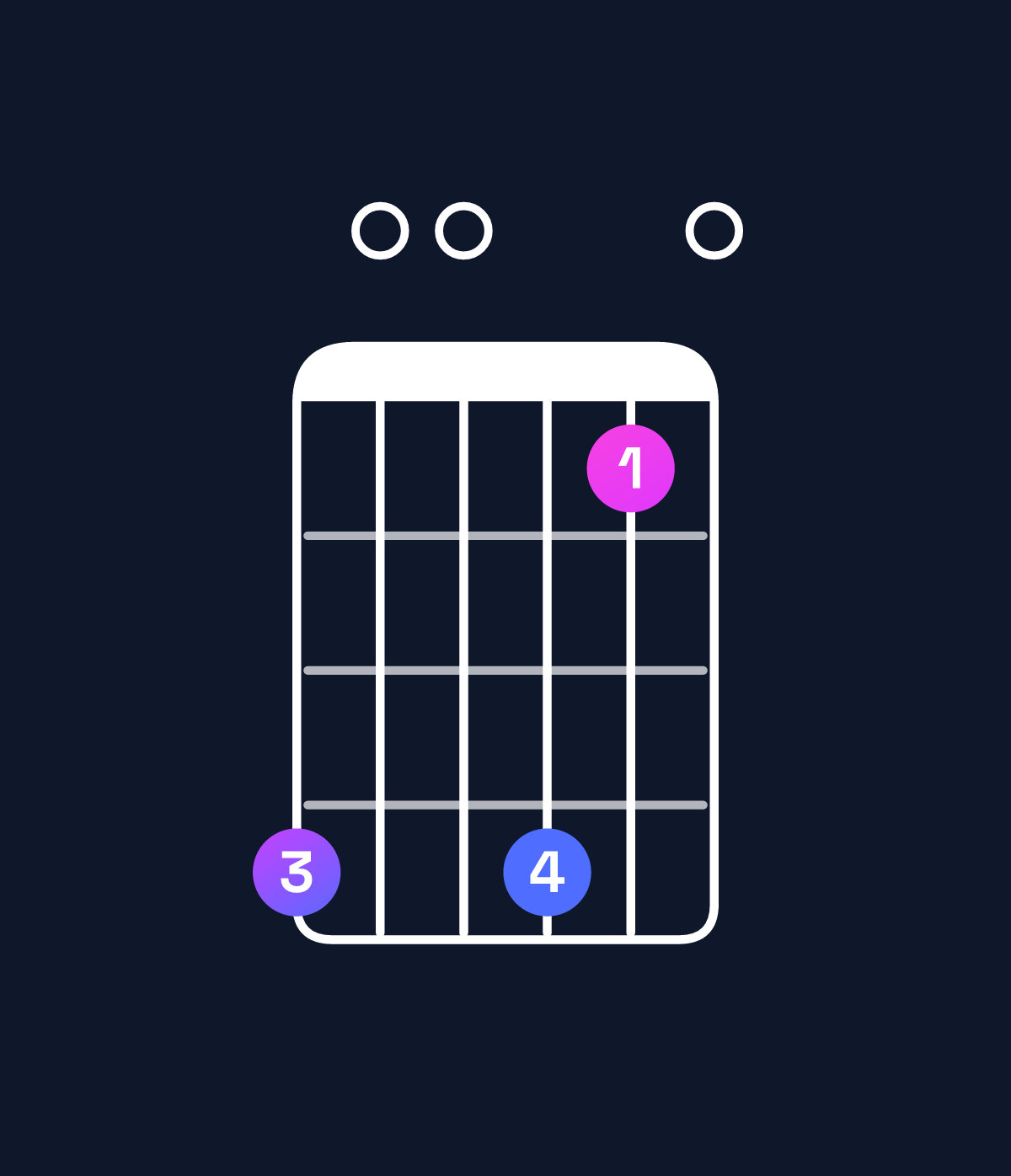 Chord chart for How to play A minor major 11 / G♯ (3rd inversion) chord on guitar — Shape 400410 | Guitar Wiz