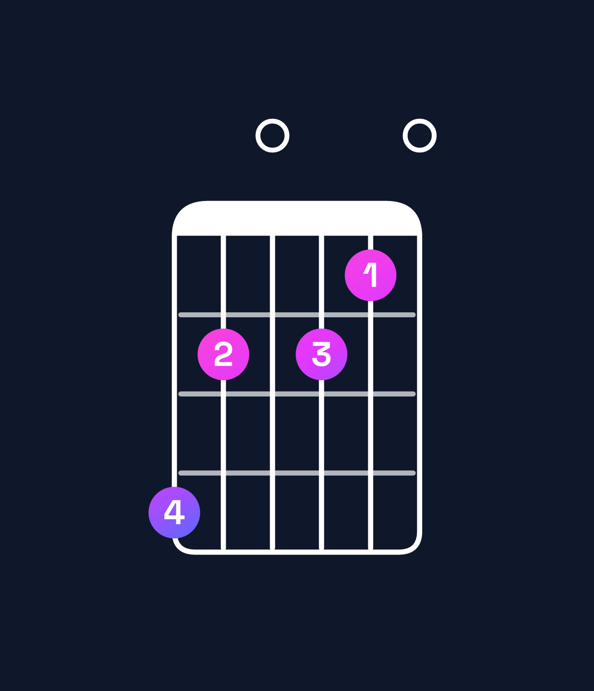 Chord chart for How to play A minor major 11 / G♯ (3rd inversion) chord on guitar — Shape 420210 | Guitar Wiz