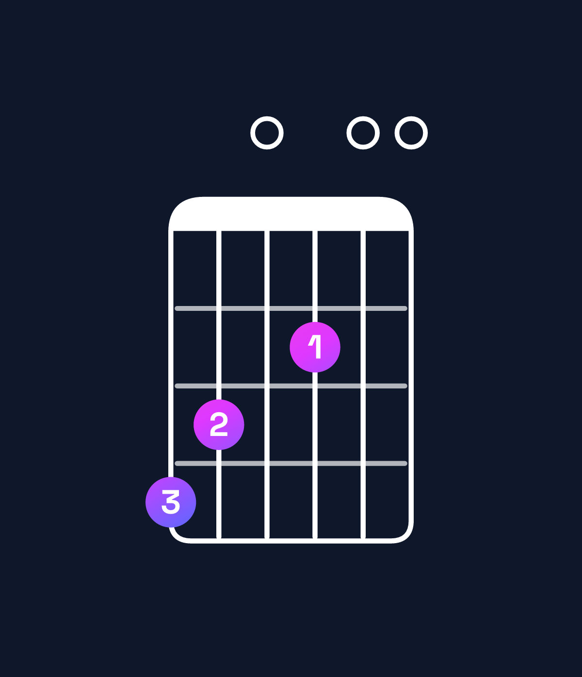 Chord chart for How to play A minor major 11 / G♯ (3rd inversion) chord on guitar — Shape 430200 | Guitar Wiz