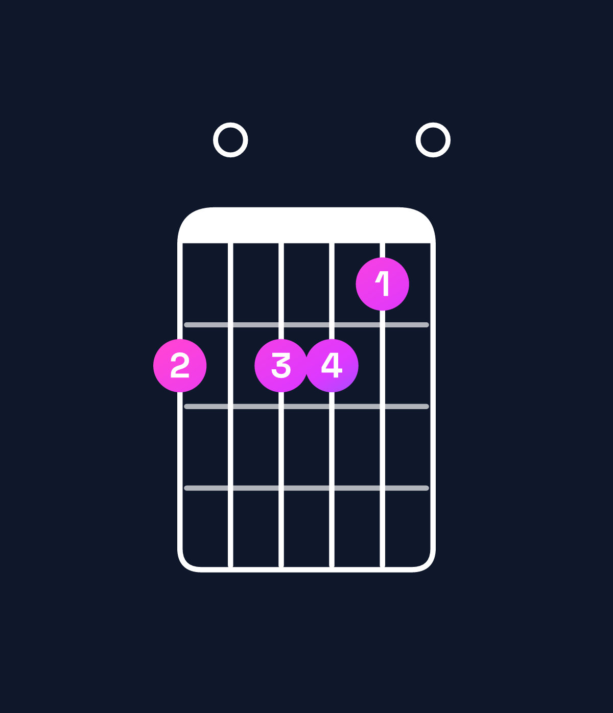 Chord chart for How to play A minor major 6 / F♯ (3rd inversion) chord on guitar — Shape 202210 | Guitar Wiz