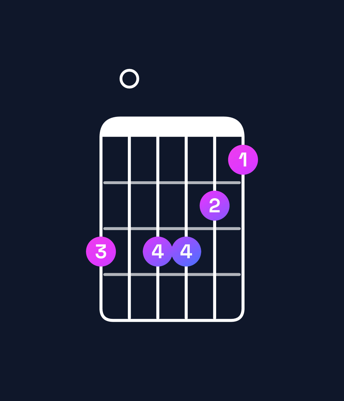 Chord chart for How to play A minor major 6 / F♯ (3rd inversion) chord on guitar — Shape e0eedc | Guitar Wiz