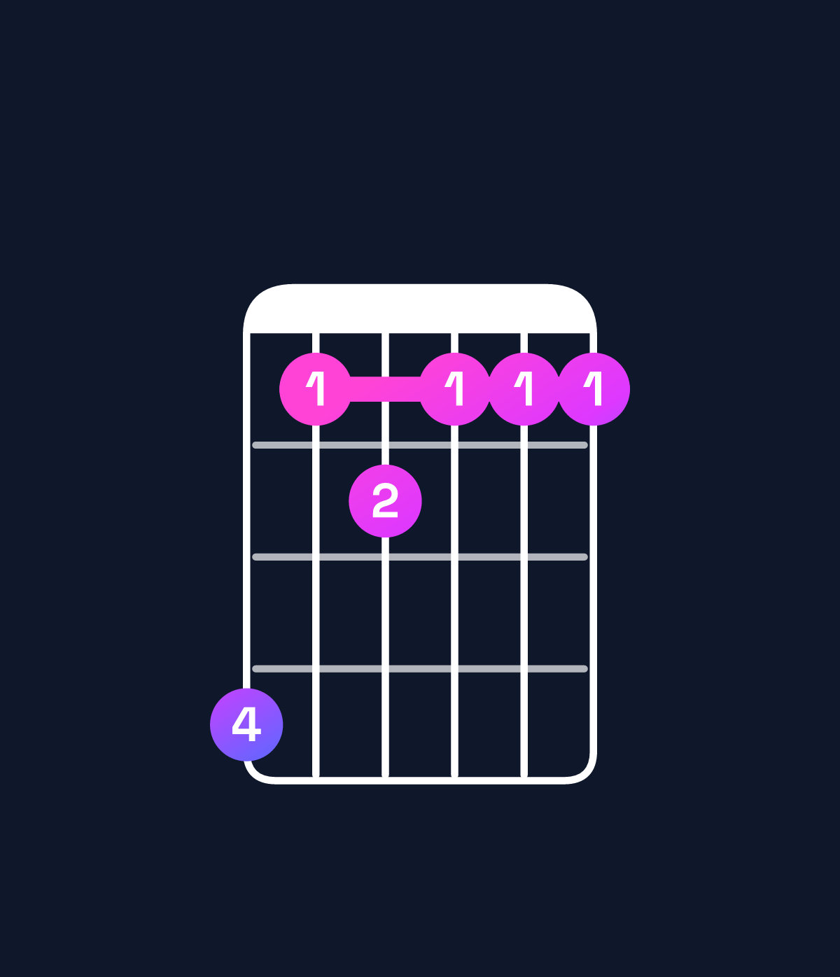 Chord chart for How to play A minor major 7th add 11 / C (1st inversion) chord on guitar — Shape 856555 | Guitar Wiz