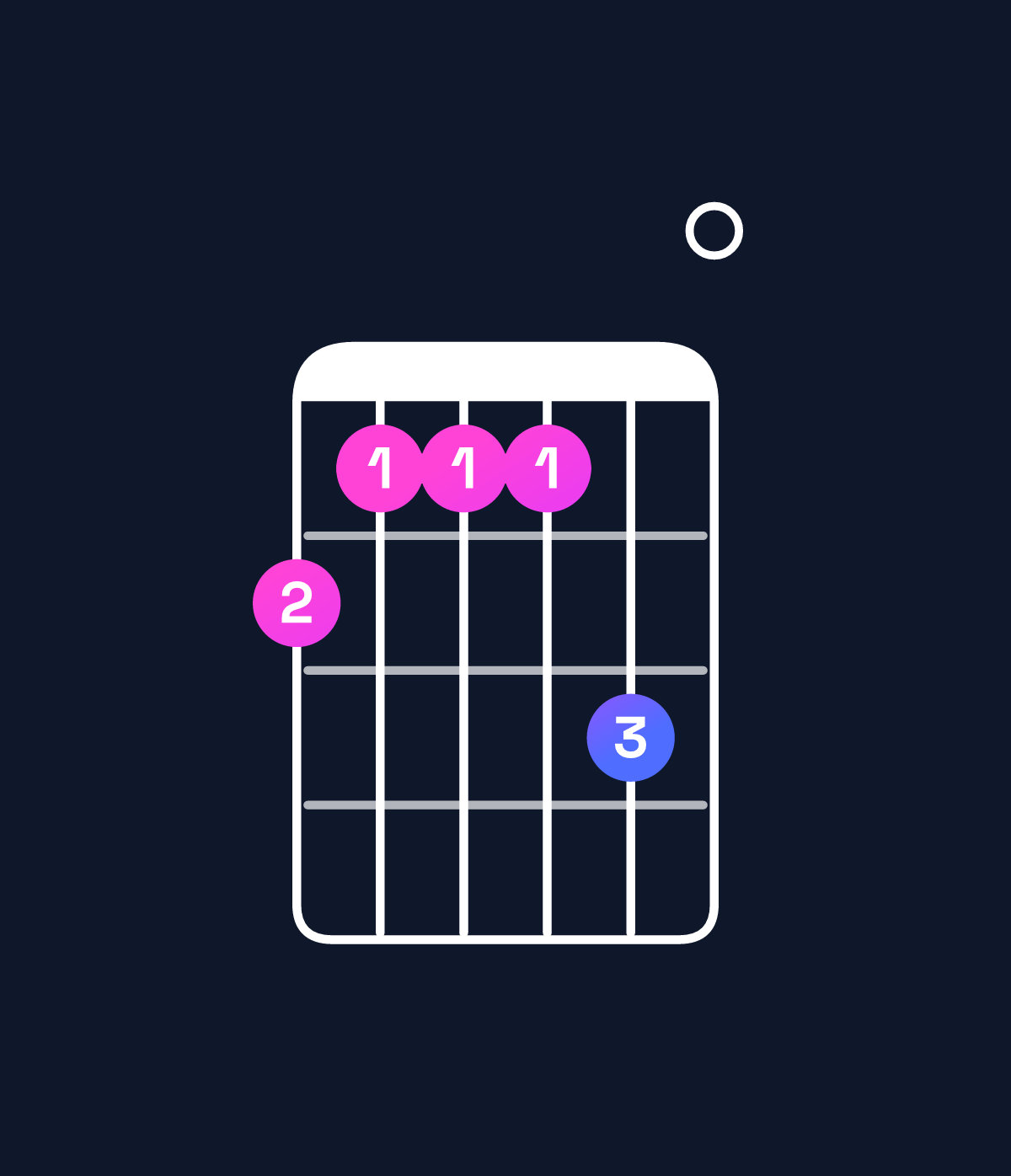 Chord chart for How to play A minor major 7th add 11 / C (1st inversion) chord on guitar — Shape 877790 | Guitar Wiz