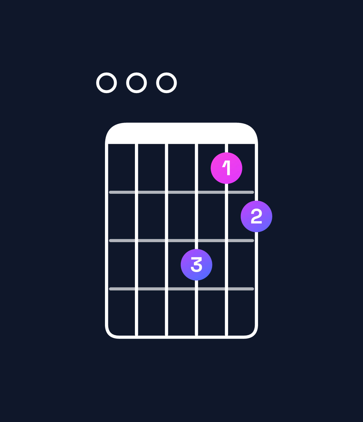 Chord chart for How to play A minor major 7th add 11 / E (2nd inversion) chord on guitar — Shape 000534 | Guitar Wiz