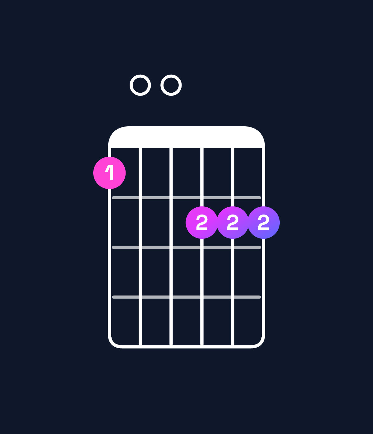 Chord chart for How to play A minor major 7th add 11 / G♯ (3rd inversion) chord on guitar — Shape 400555 | Guitar Wiz
