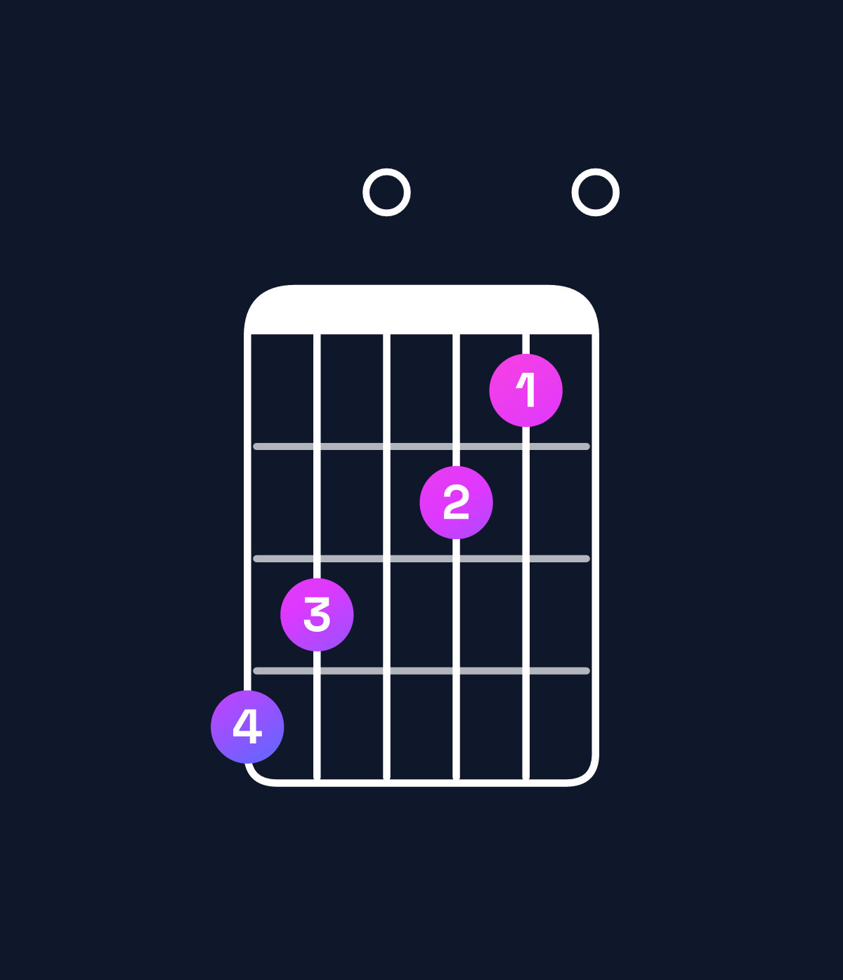Chord chart for How to play A minor major 7th add 11 / G♯ (3rd inversion) chord on guitar — Shape 430210 | Guitar Wiz