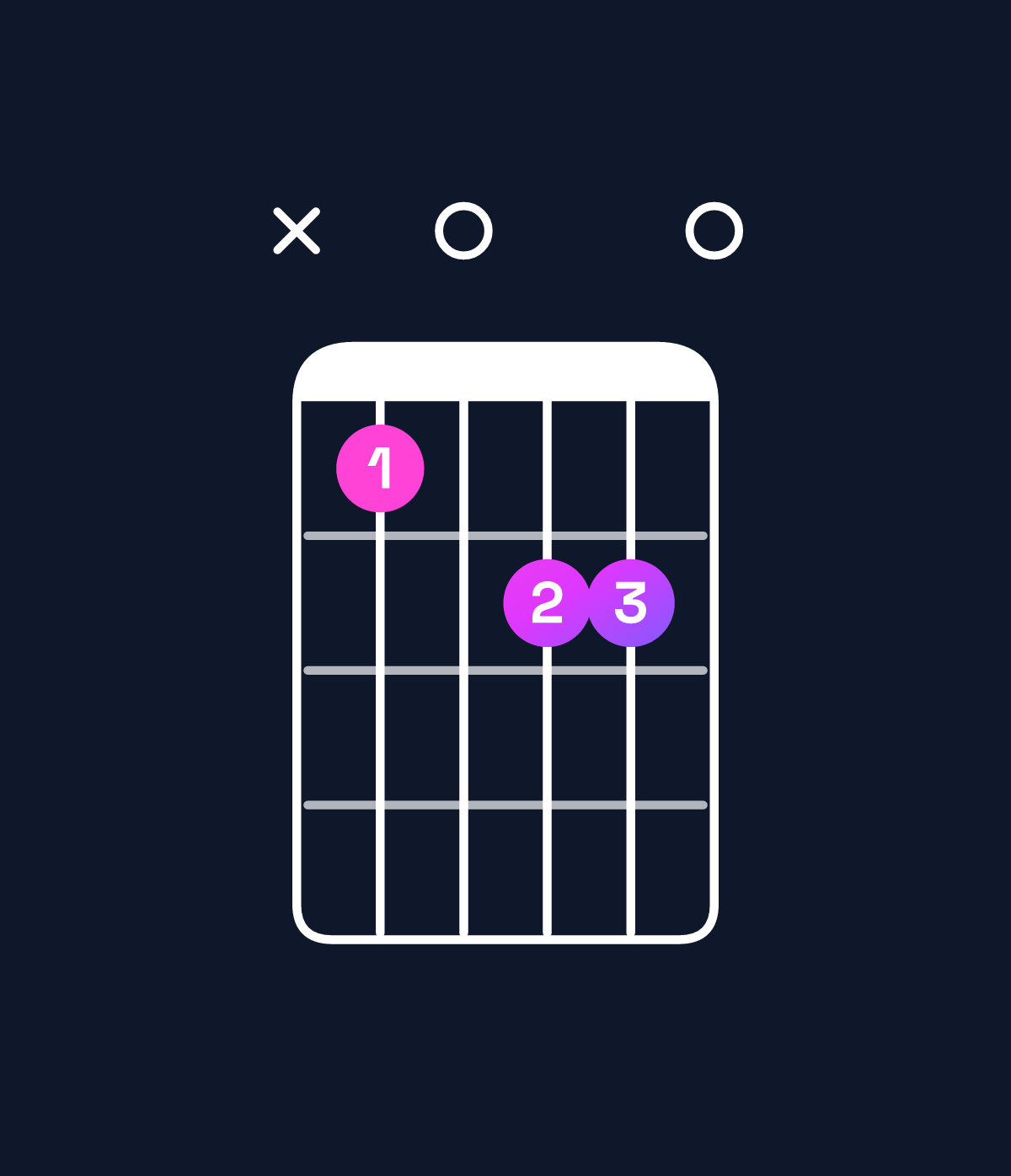 Chord chart for How to play A minor major 7th add 11 chord on guitar — Shape xc0dd0 | Guitar Wiz