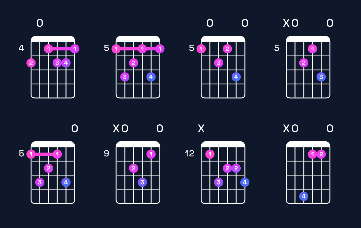 Chord chart for A minor major 7th add 13 Guitar Chord: Notes, Intervals, Inversions & Shapes | Guitar Wiz
