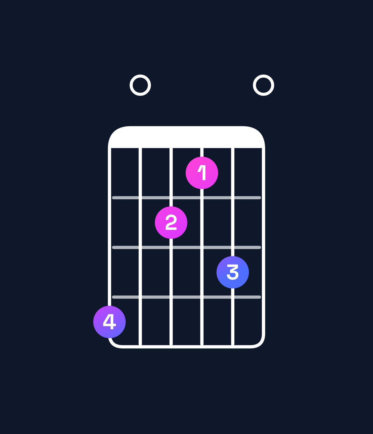 Chord chart for How to play A minor major 7th add 13 / C (1st inversion) chord on guitar — Shape 806570 | Guitar Wiz