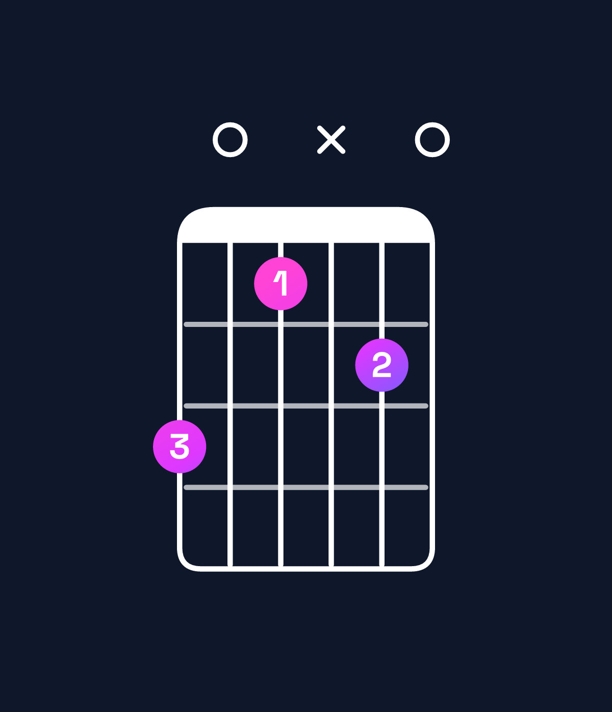 Chord chart for How to play A minor major 7th add 13 / C (1st inversion) chord on guitar — Shape 806x70 | Guitar Wiz