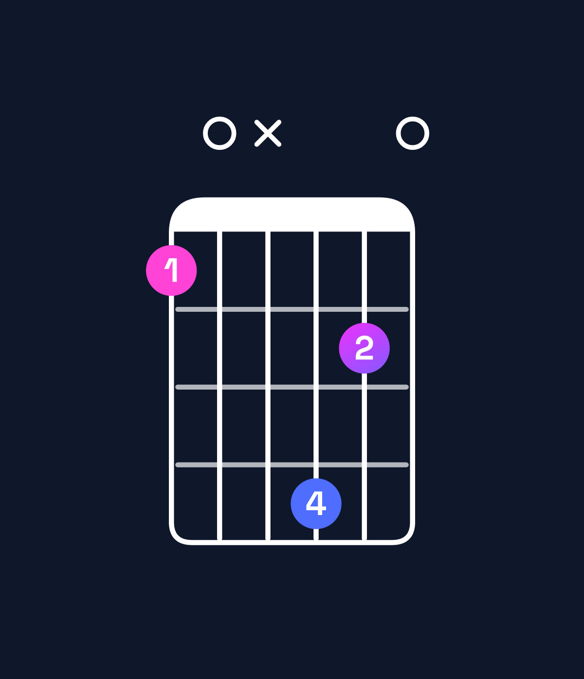 Chord chart for How to play A minor major 7th add 13 / C (1st inversion) chord on guitar — Shape 80xb90 | Guitar Wiz