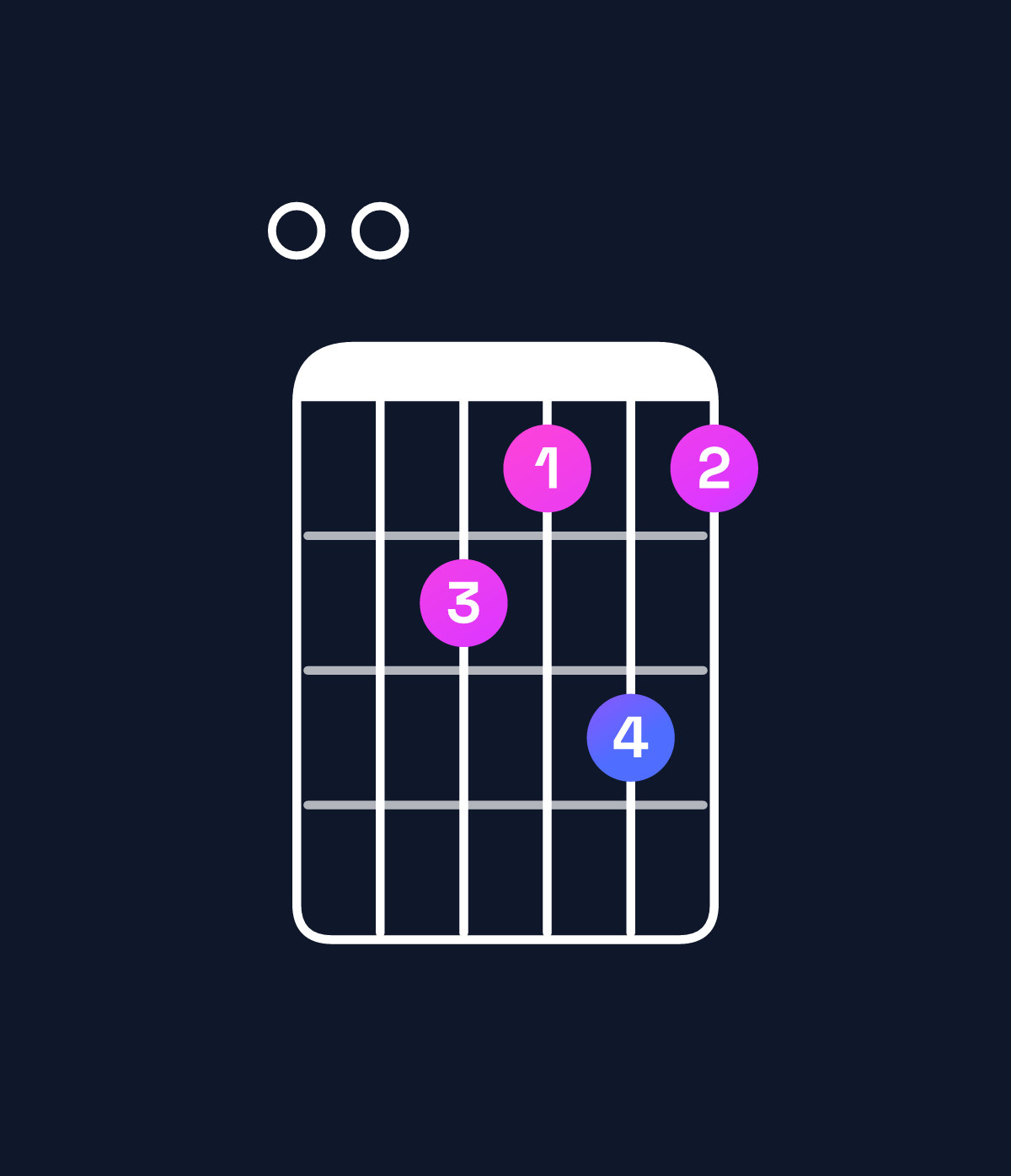 Chord chart for How to play A minor major 7th add 13 / E (2nd inversion) chord on guitar — Shape 006575 | Guitar Wiz