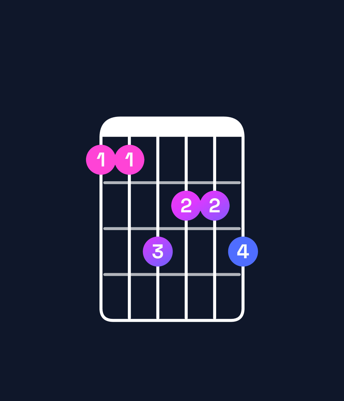 Chord chart for How to play A minor major 7th add 13 / E (2nd inversion) chord on guitar — Shape ccedde | Guitar Wiz
