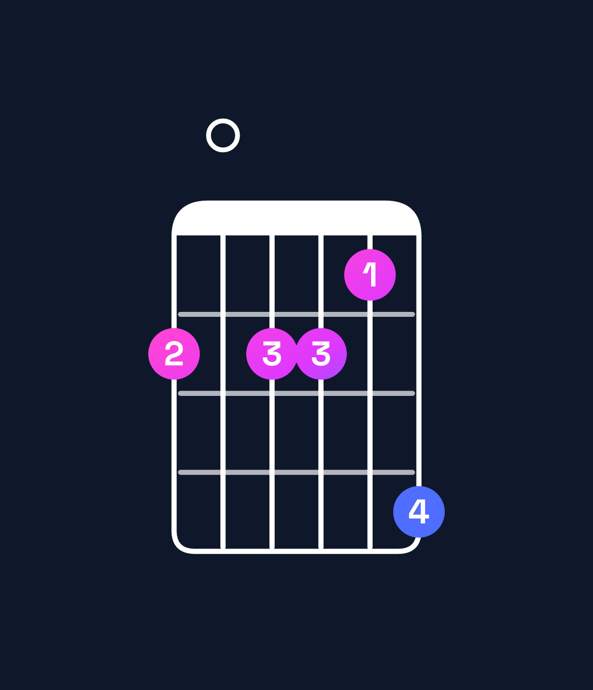 Chord chart for How to play A minor major 7th add 13 / F♯ (4th inversion) chord on guitar — Shape 202214 | Guitar Wiz