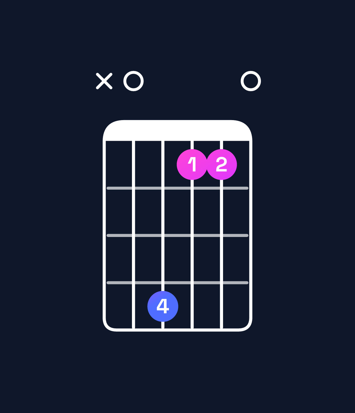 Chord chart for How to play A minor major 7th add 13 chord on guitar — Shape x04110 | Guitar Wiz