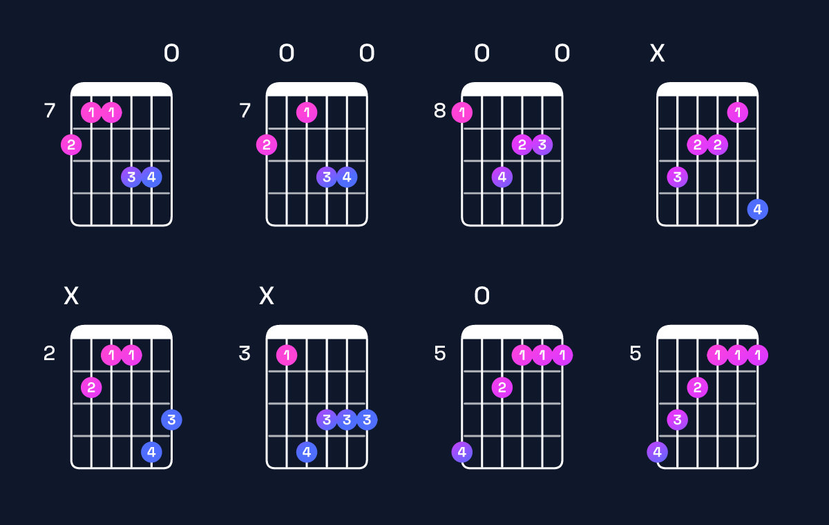 Chord chart for A minor major 7th / C (1st inversion) Guitar Chord: Notes, Shapes & Bass Note | Guitar Wiz