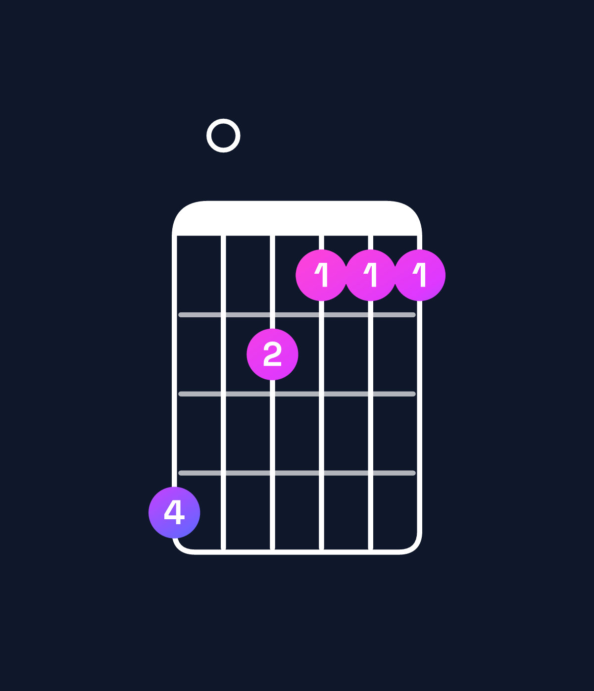 Chord chart for How to play A minor major 7th / C (1st inversion) chord on guitar — Shape 806555 | Guitar Wiz