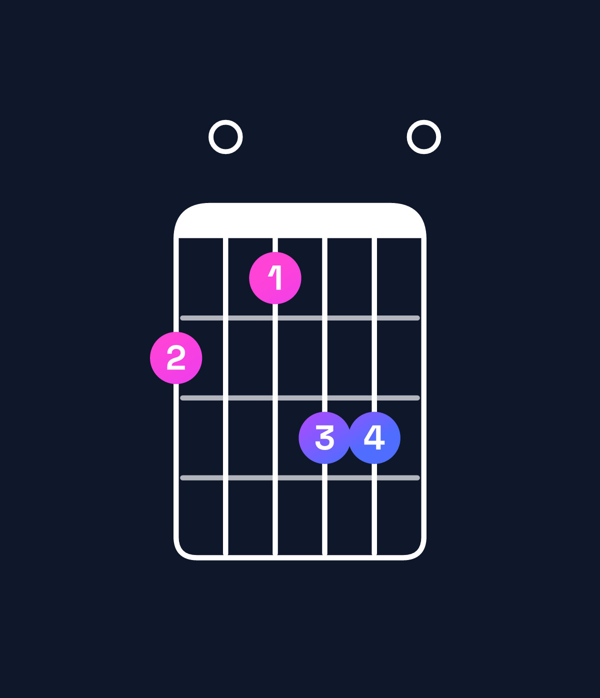 Chord chart for How to play A minor major 7th / C (1st inversion) chord on guitar — Shape 807990 | Guitar Wiz