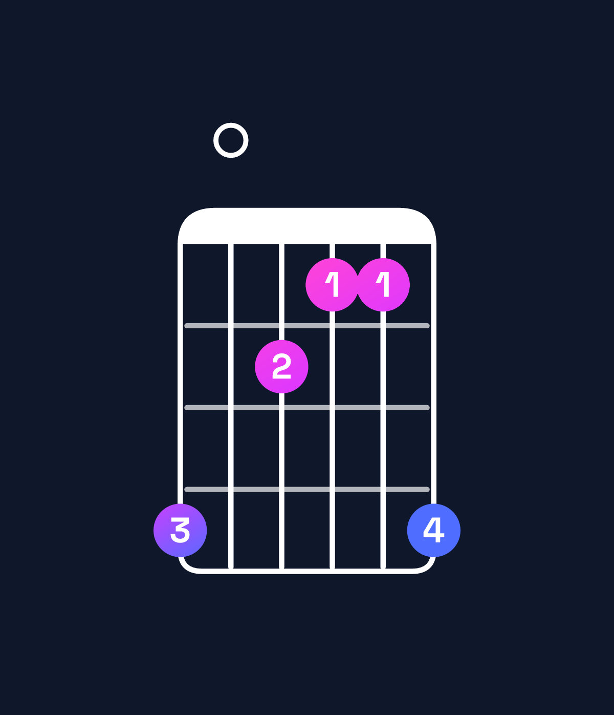 Chord chart for How to play A minor major 7th / G♯ (3rd inversion) chord on guitar — Shape 402114 | Guitar Wiz
