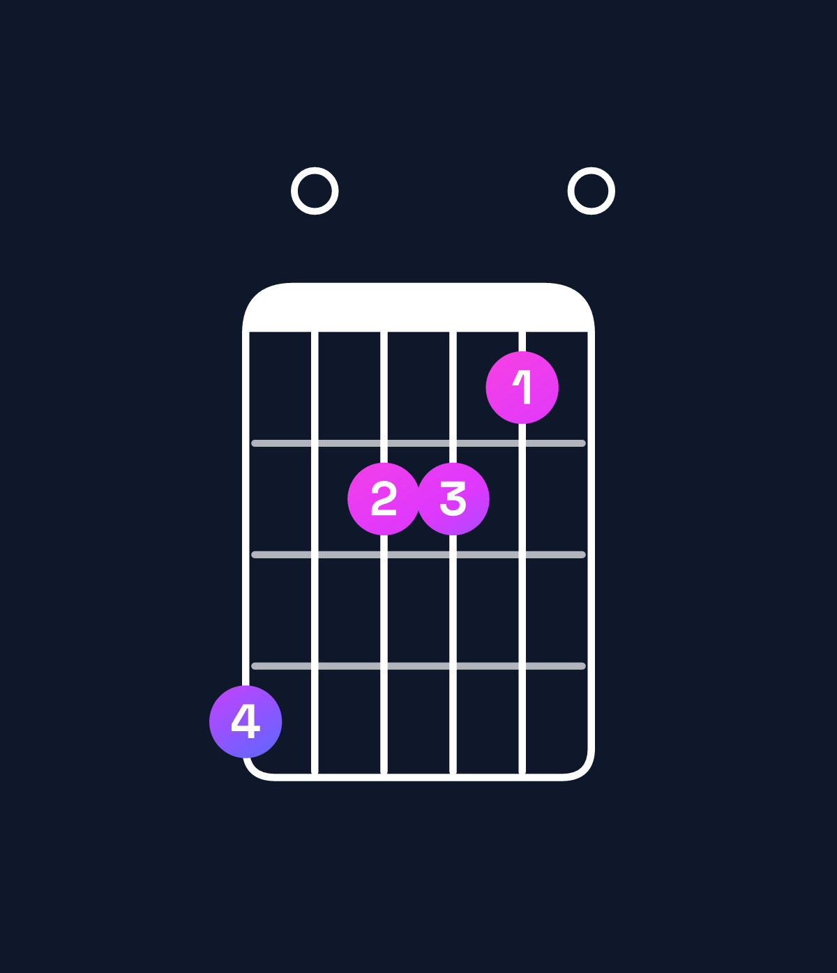 Chord chart for How to play A minor major 7th / G♯ (3rd inversion) chord on guitar — Shape 402210 | Guitar Wiz