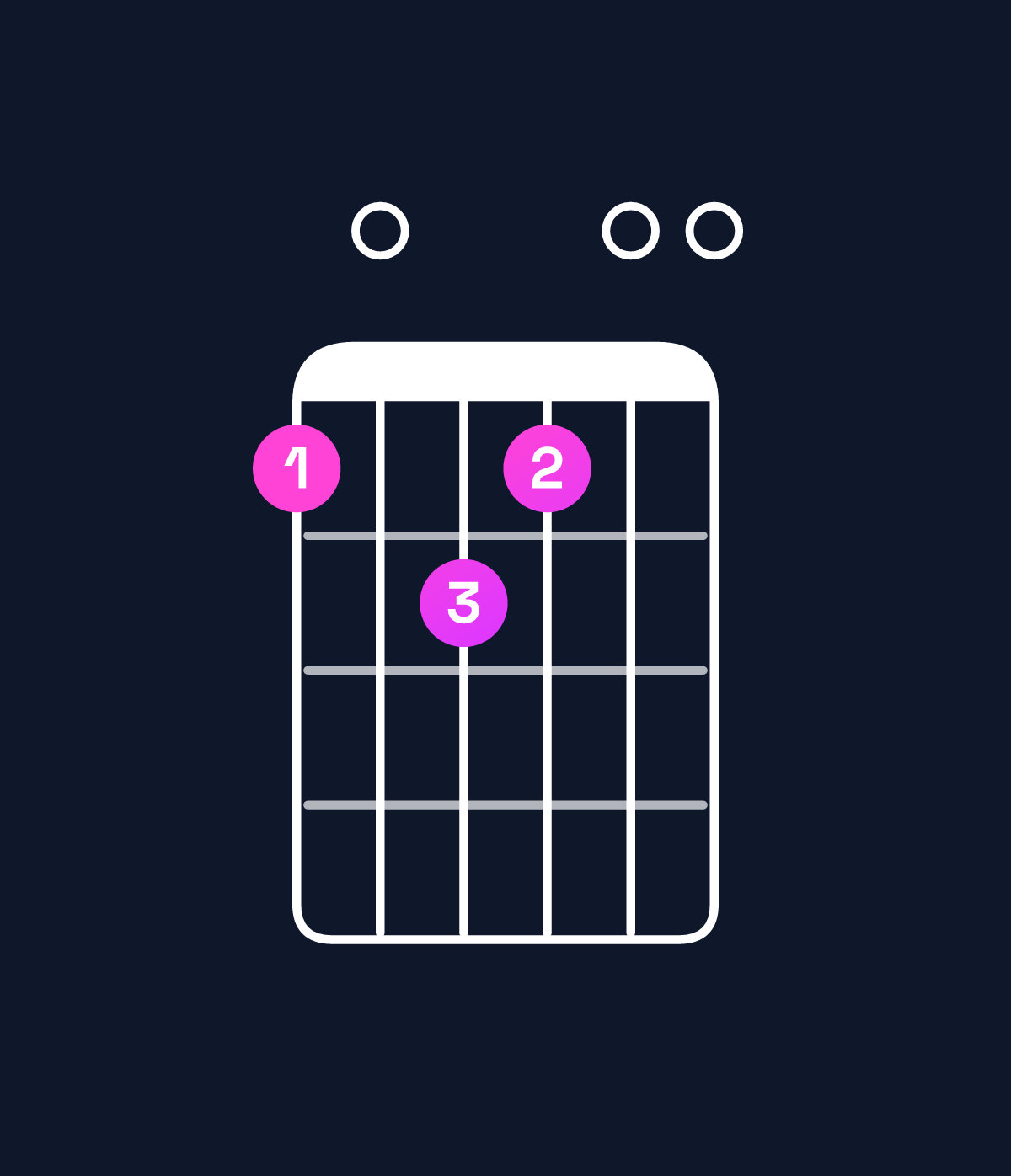 Chord chart for How to play A minor major 9 chord on guitar — Shape 506500 | Guitar Wiz