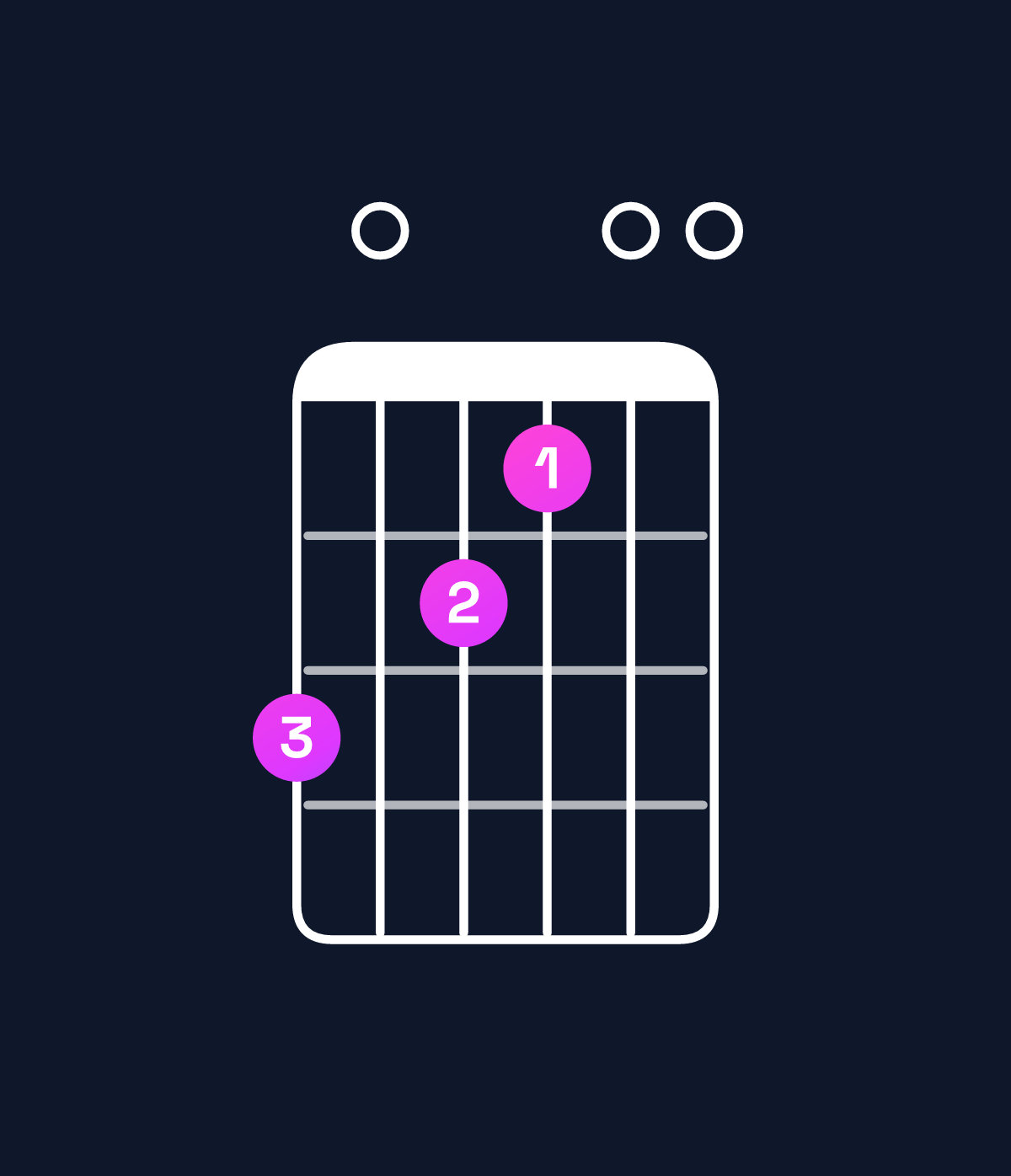 Chord chart for How to play A minor major 9 / B (4th inversion) chord on guitar — Shape 706500 | Guitar Wiz