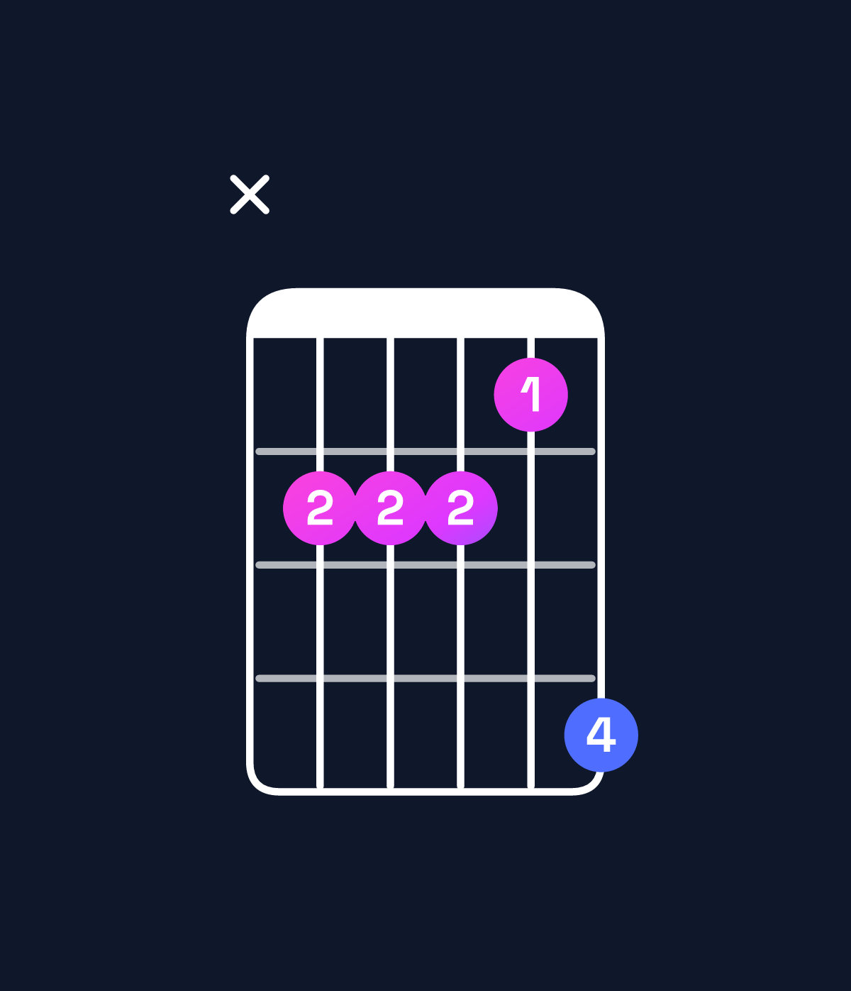 Chord chart for How to play A minor major 9 / B (4th inversion) chord on guitar — Shape x22214 | Guitar Wiz