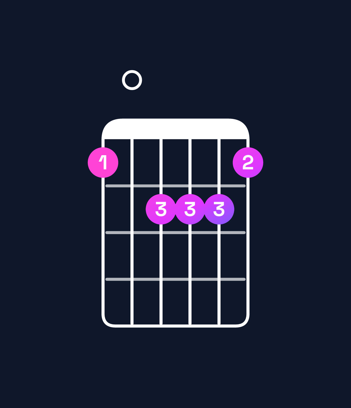 Chord chart for How to play A minor major 9 / C (1st inversion) chord on guitar — Shape 809998 | Guitar Wiz