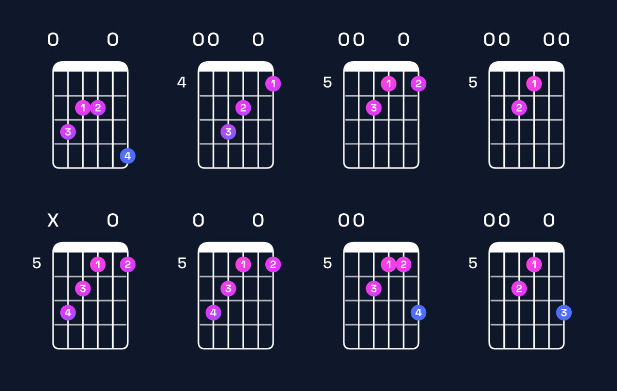 Chord chart for A minor major 9 / E (2nd inversion) Guitar Chord: Notes, Shapes & Bass Note | Guitar Wiz